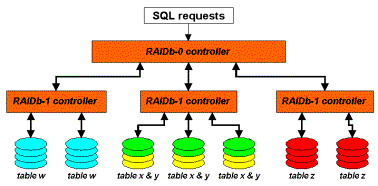 RAIDb-0-1 example