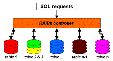 RAIDb-0 example