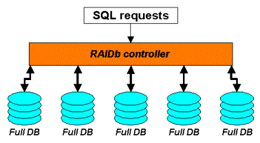 RAIDb-1 example