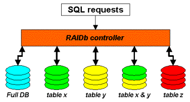 RAIDb-2 example