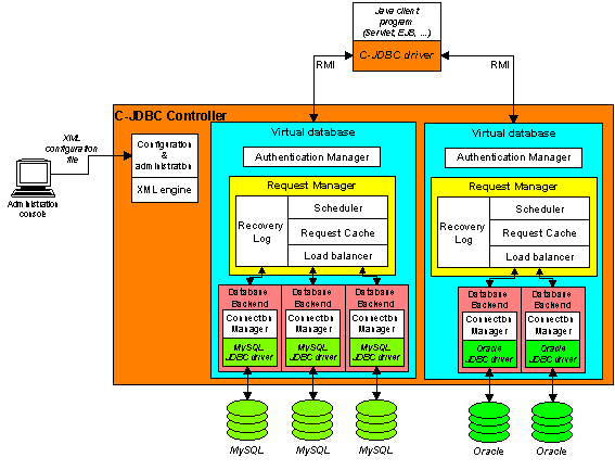 C-JDBC controller design overview