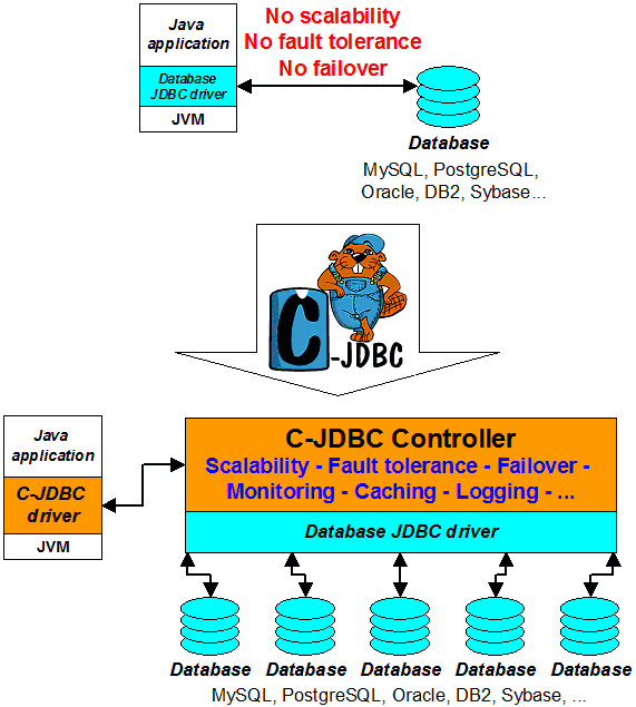 C-JDBC principle